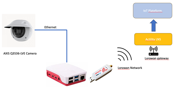 Overview technology